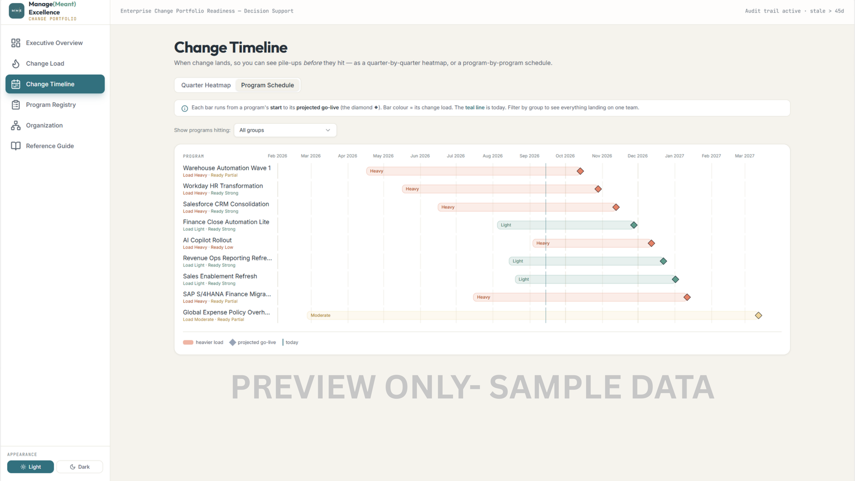 Program Schedule — a Gantt-style timeline of every program with change load coded by colour, projected go-live dates, and a today marker so pile-ups are visible before they hit