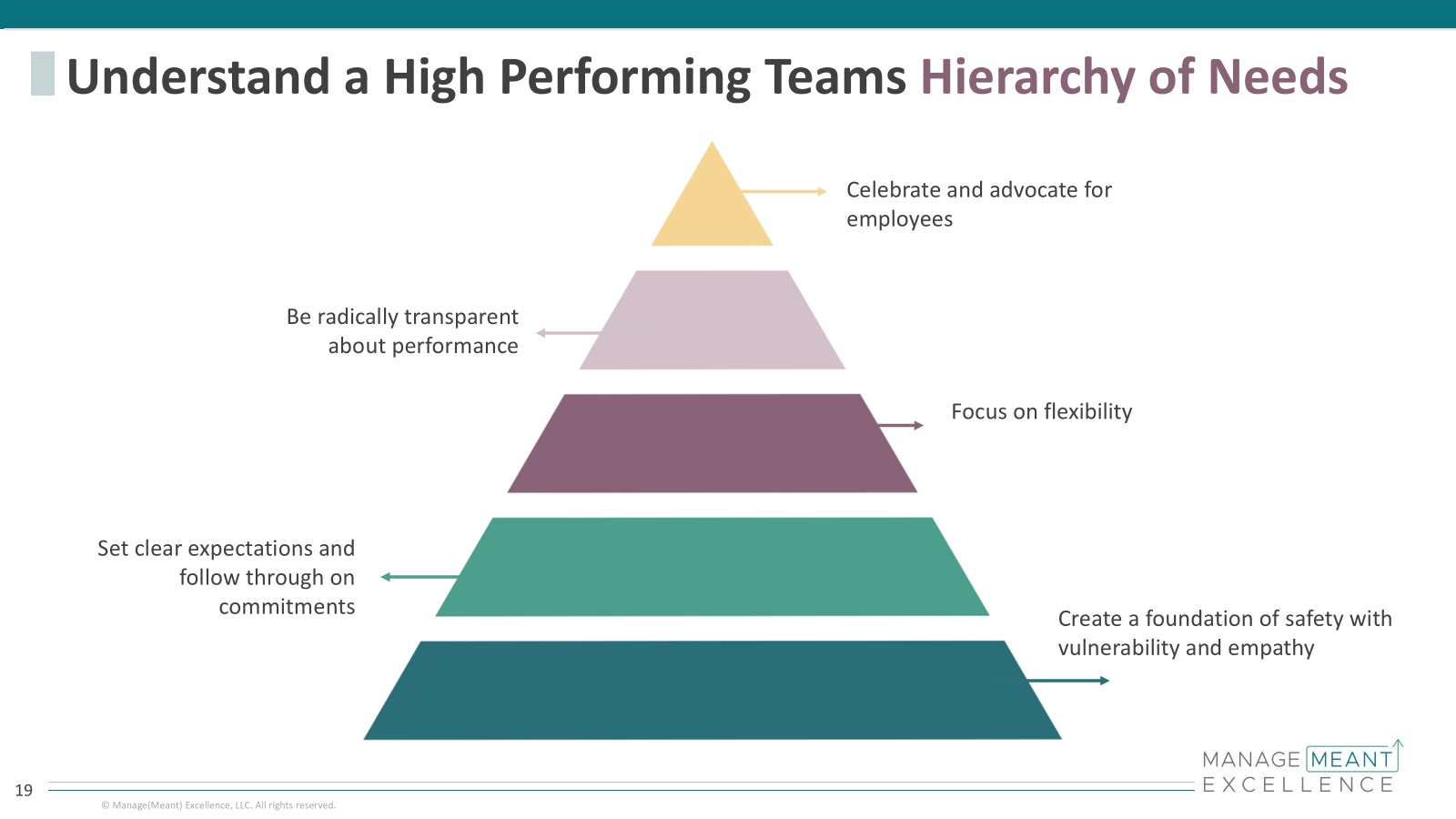 A High Performing Teams Hierarchy of Needs — a pyramid showing five layers, from a foundation of safety at the base, to setting clear expectations, focus on flexibility, radical transparency about performance, and celebrating and advocating for employees at the top.