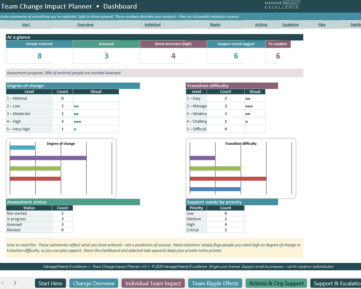 Dashboard — formula-driven summary of everything you've captured. KPIs, degree-of-change and transition-difficulty distributions, assessment status, and support needs by priority. Safe to share up — your private working notes stay in your notes.